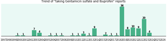 Gentamicin sulfate and Ibuprofen drug interactions. Gentamicin sulfate and Ibuprofen drug interactions.